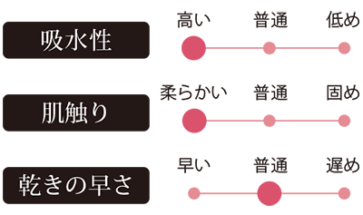 吸水性・肌ざわり・乾きの早さ