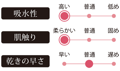 吸水性・肌ざわり・乾きの早さ