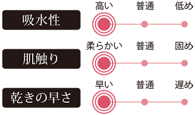 吸水性・肌ざわり・乾きの早さ