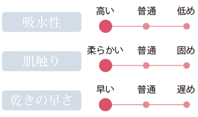 吸水性・肌ざわり・乾きの早さ