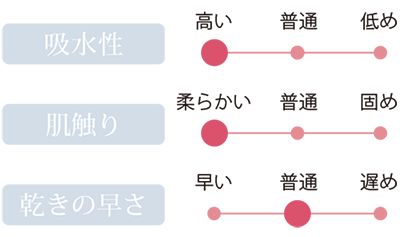 吸水性・肌ざわり・乾きの早さ