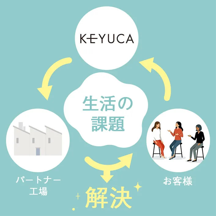 生活の課題解決